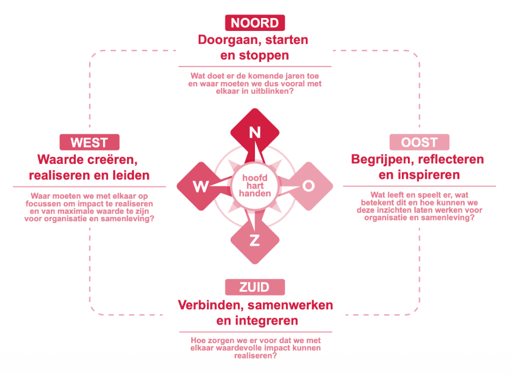 Praktisch Ontwikkelkompas Chief Communication 3.0