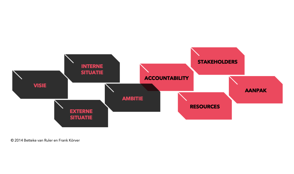 Het Strategisch Communicatie Frame van Frank Körver en Betteke van Ruler. Een praktische methode voor strategieontwikkeling